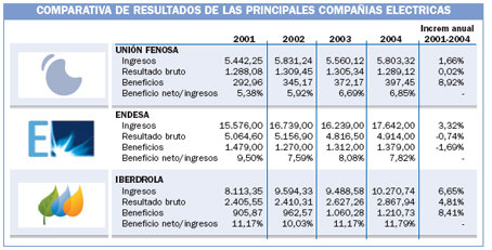 Las constructoras españolas invierten en eléctricas a la espera de reformas