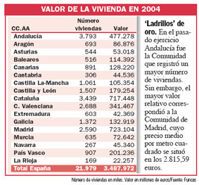 El valor del patrimonio residencial se situó en 3,5 billones en 2004