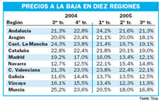 El alza del precio de los pisos se desacelera hasta el 16,6%