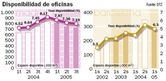 La recuperación de las oficinas se hace esperar