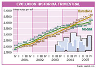 El crecimiento del precio de la vivienda usada se moderó en 2005