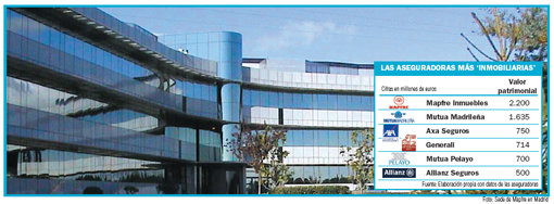 Las aseguradoras intensifican sus inversiones en el sector inmobiliario