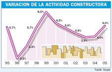 Las grandes constructoras prevén crecer en torno al 6% este ejercicio