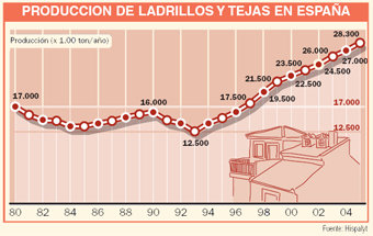 El negocio del sector cerámico creció un 5% en 2005