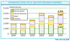 Los inversores confían en el sector industrial pese a su baja rentabilidad