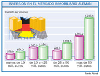 El mercado inmobiliario alemán retoma la senda de la rentabilidad