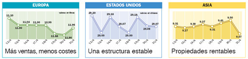 La construcción cierra la mejor semana de los últimos años