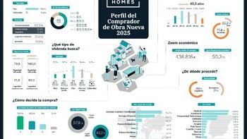 AEDAS Homes incrementa ventas a jóvenes, alcanzando 25% del total
